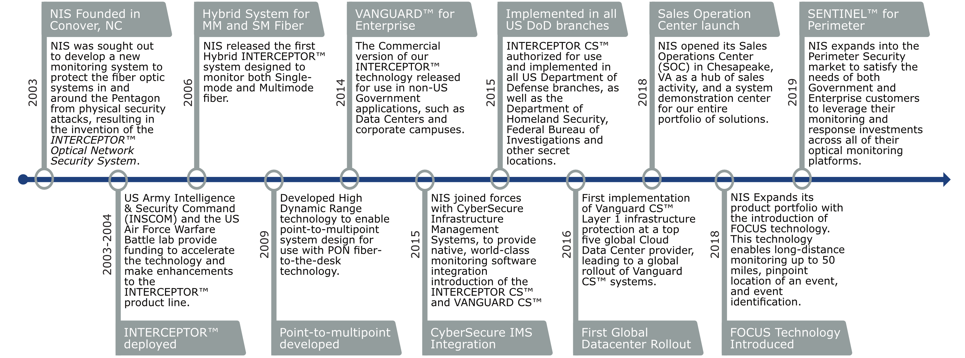 Corporate One-Pager timeline