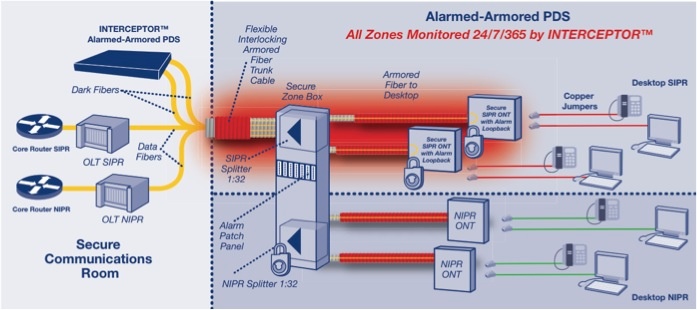 Secure Passive Optical Networks