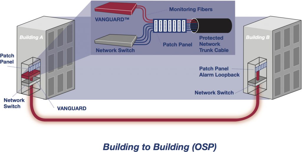Building To Building (OSP) Deployments
