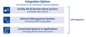 Integration Options