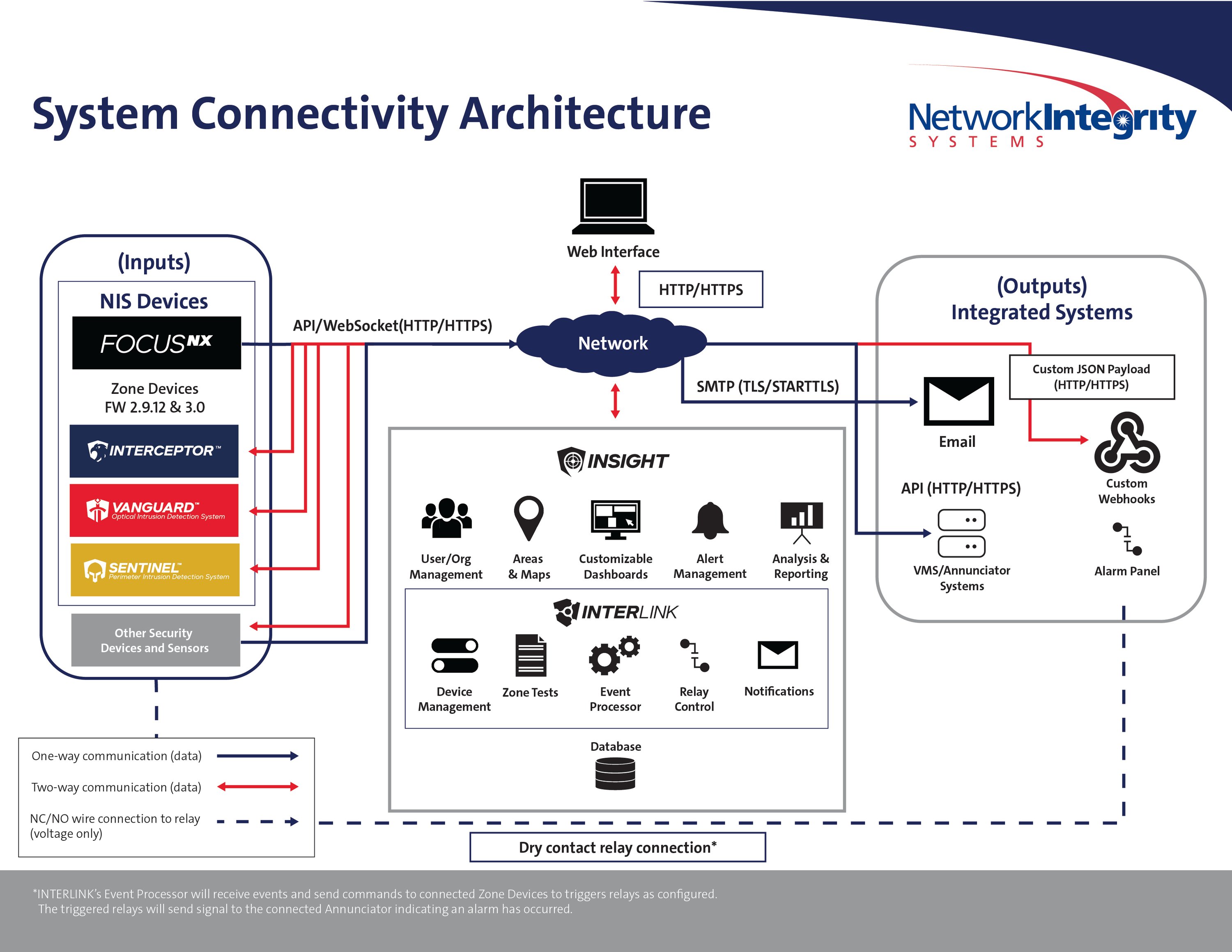 INSIGHT Alarm Management and Response
