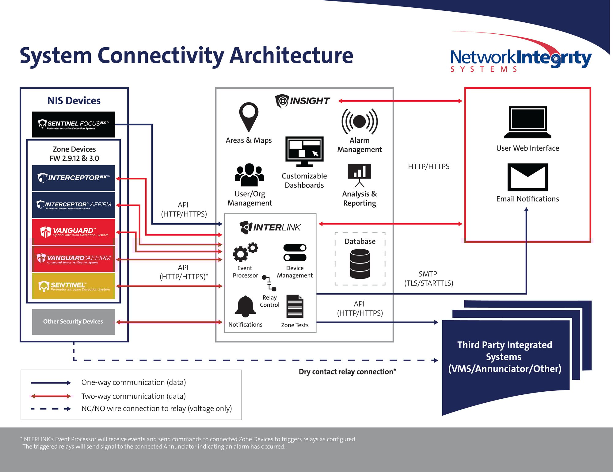 connectivity-architecture