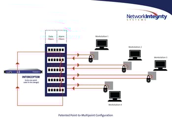 point-multipoint-configuration
